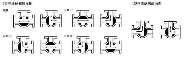 氣動(dòng)三通球閥流向圖